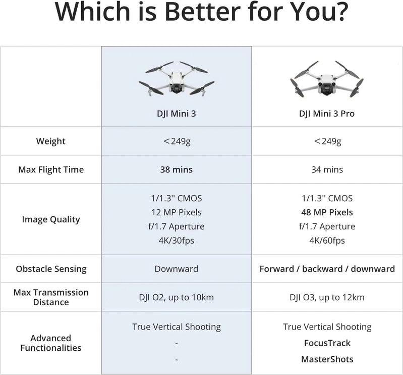 DJI Mini 3, Drones With Camera For Adults 4K, 38-min Flight Time, Up To 32800 Ft, 10km Video Transmission, True Vertical Shooting